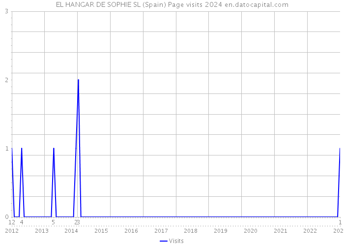 EL HANGAR DE SOPHIE SL (Spain) Page visits 2024 