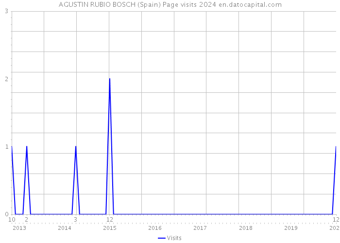 AGUSTIN RUBIO BOSCH (Spain) Page visits 2024 