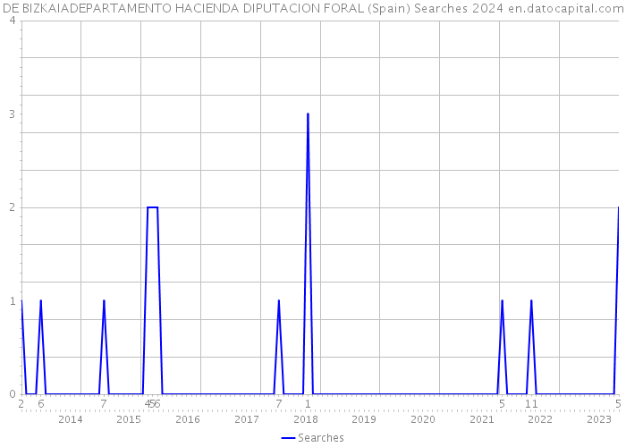DE BIZKAIADEPARTAMENTO HACIENDA DIPUTACION FORAL (Spain) Searches 2024 