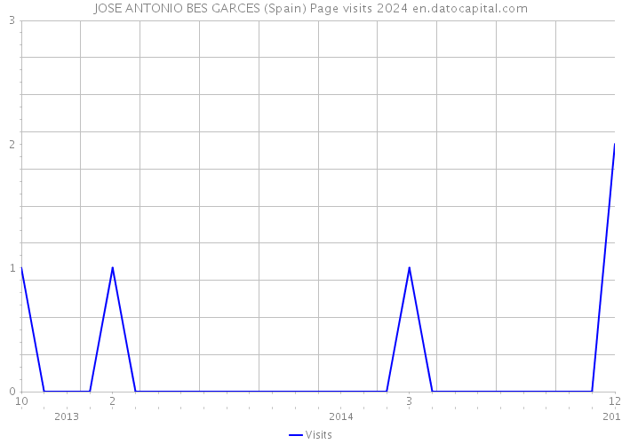 JOSE ANTONIO BES GARCES (Spain) Page visits 2024 