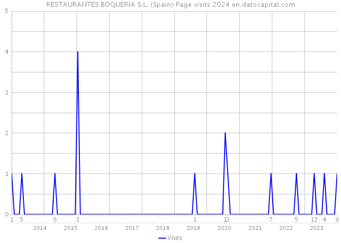 RESTAURANTES BOQUERIA S.L. (Spain) Page visits 2024 