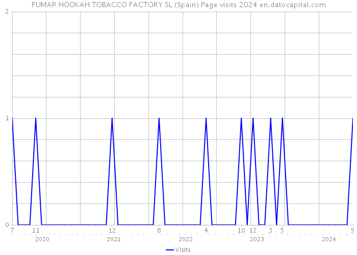 FUMAR HOOKAH TOBACCO FACTORY SL (Spain) Page visits 2024 