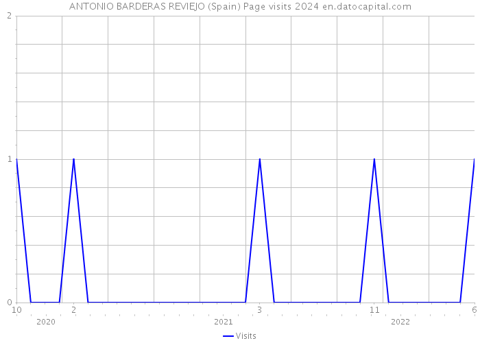 ANTONIO BARDERAS REVIEJO (Spain) Page visits 2024 