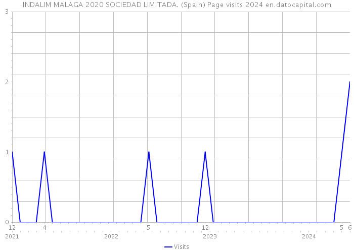 INDALIM MALAGA 2020 SOCIEDAD LIMITADA. (Spain) Page visits 2024 