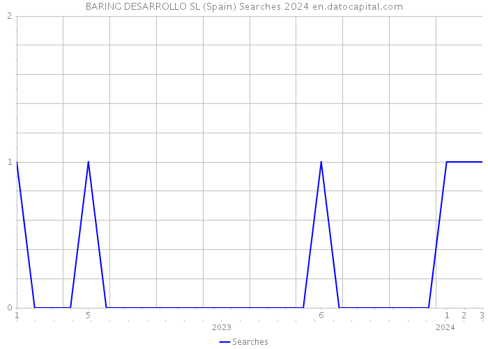 BARING DESARROLLO SL (Spain) Searches 2024 