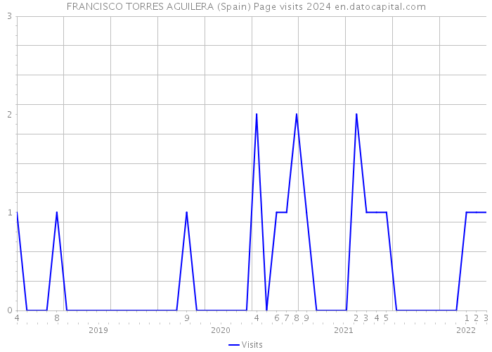 FRANCISCO TORRES AGUILERA (Spain) Page visits 2024 