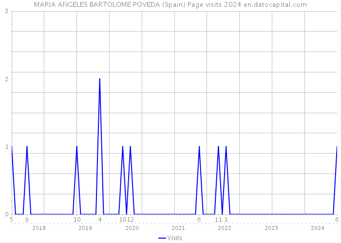 MARIA ANGELES BARTOLOME POVEDA (Spain) Page visits 2024 