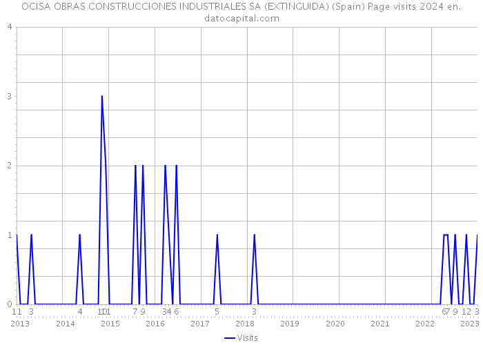 OCISA OBRAS CONSTRUCCIONES INDUSTRIALES SA (EXTINGUIDA) (Spain) Page visits 2024 