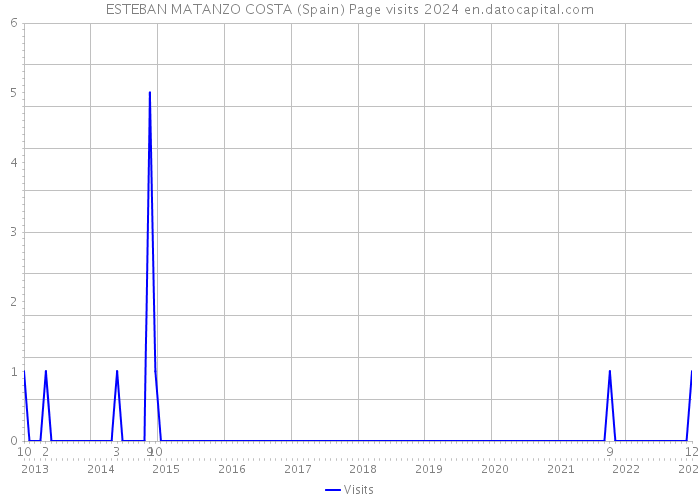 ESTEBAN MATANZO COSTA (Spain) Page visits 2024 