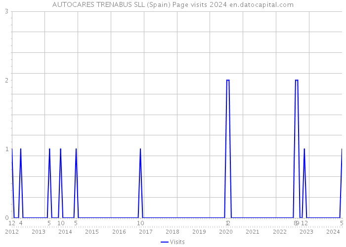 AUTOCARES TRENABUS SLL (Spain) Page visits 2024 