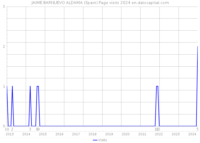 JAIME BARNUEVO ALDAMA (Spain) Page visits 2024 