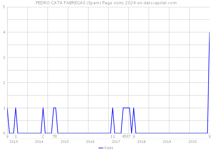 PEDRO CATA FABREGAS (Spain) Page visits 2024 