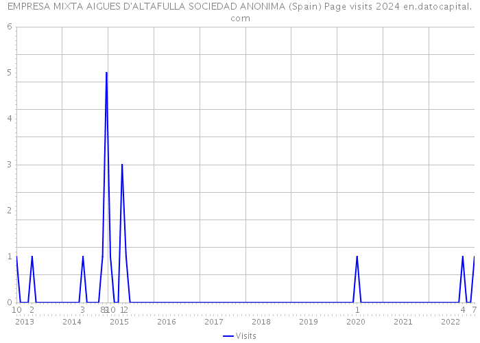 EMPRESA MIXTA AIGUES D'ALTAFULLA SOCIEDAD ANONIMA (Spain) Page visits 2024 