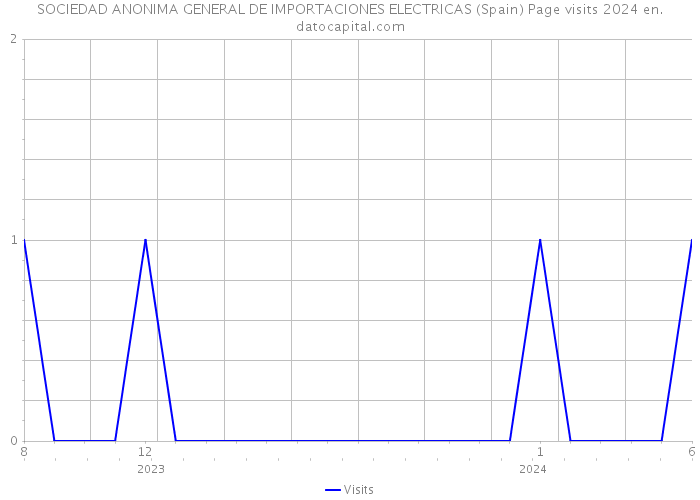 SOCIEDAD ANONIMA GENERAL DE IMPORTACIONES ELECTRICAS (Spain) Page visits 2024 