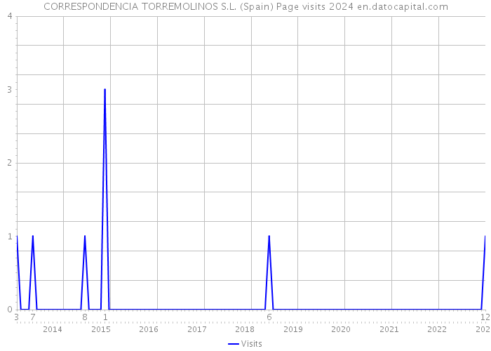 CORRESPONDENCIA TORREMOLINOS S.L. (Spain) Page visits 2024 