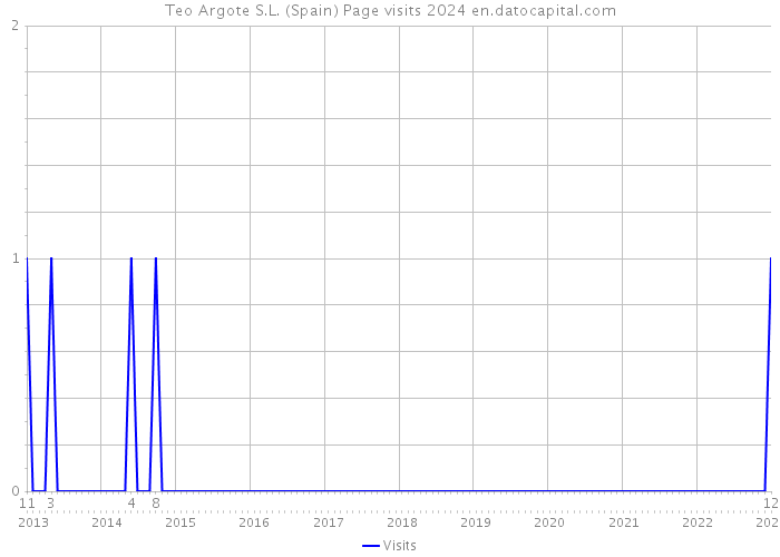 Teo Argote S.L. (Spain) Page visits 2024 