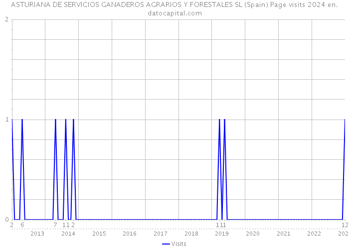 ASTURIANA DE SERVICIOS GANADEROS AGRARIOS Y FORESTALES SL (Spain) Page visits 2024 