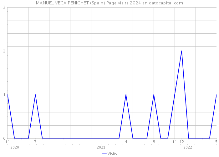 MANUEL VEGA PENICHET (Spain) Page visits 2024 