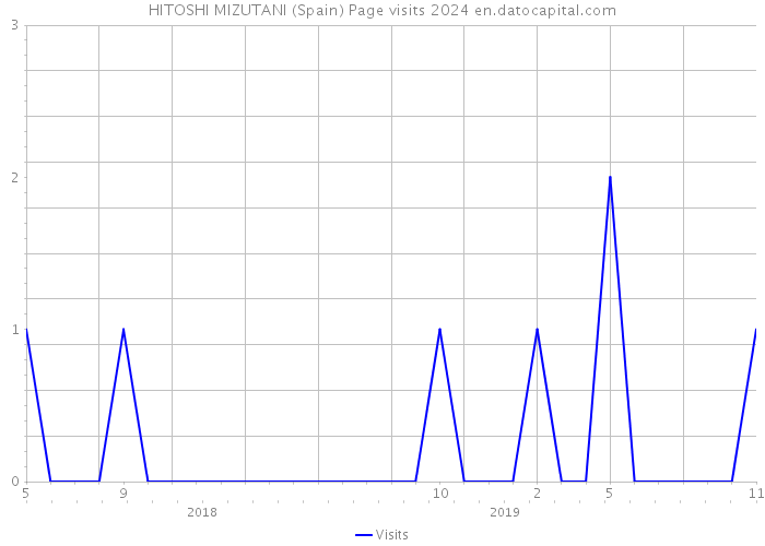HITOSHI MIZUTANI (Spain) Page visits 2024 