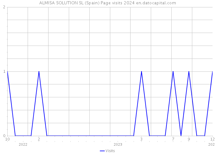 ALMISA SOLUTION SL (Spain) Page visits 2024 