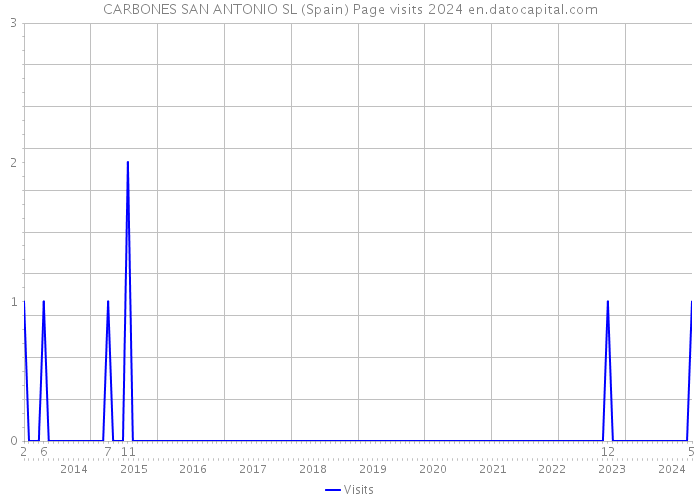 CARBONES SAN ANTONIO SL (Spain) Page visits 2024 