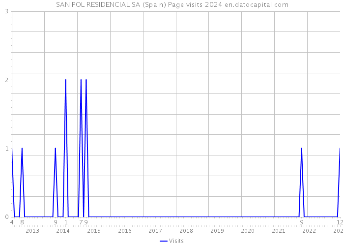 SAN POL RESIDENCIAL SA (Spain) Page visits 2024 