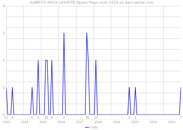 ALBERTO ARIZA LASARTE (Spain) Page visits 2024 
