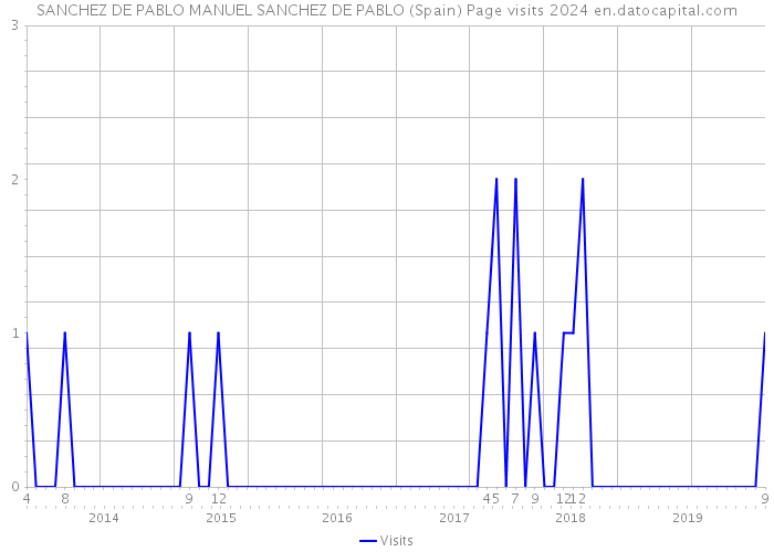 SANCHEZ DE PABLO MANUEL SANCHEZ DE PABLO (Spain) Page visits 2024 
