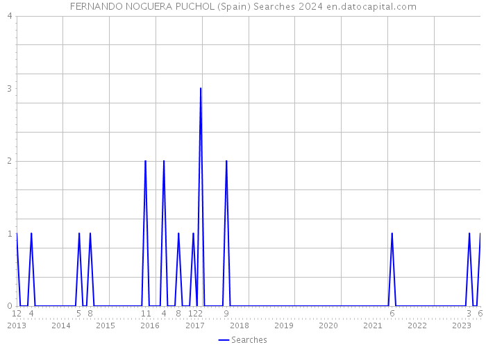 FERNANDO NOGUERA PUCHOL (Spain) Searches 2024 