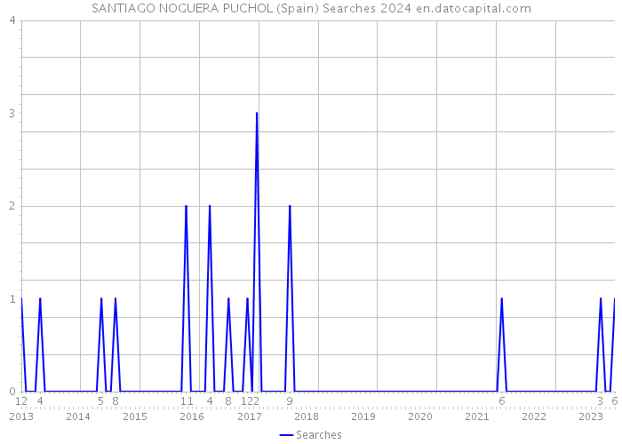 SANTIAGO NOGUERA PUCHOL (Spain) Searches 2024 
