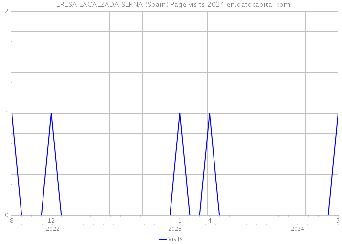 TERESA LACALZADA SERNA (Spain) Page visits 2024 