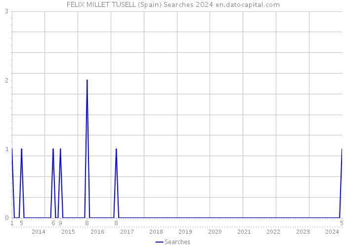FELIX MILLET TUSELL (Spain) Searches 2024 