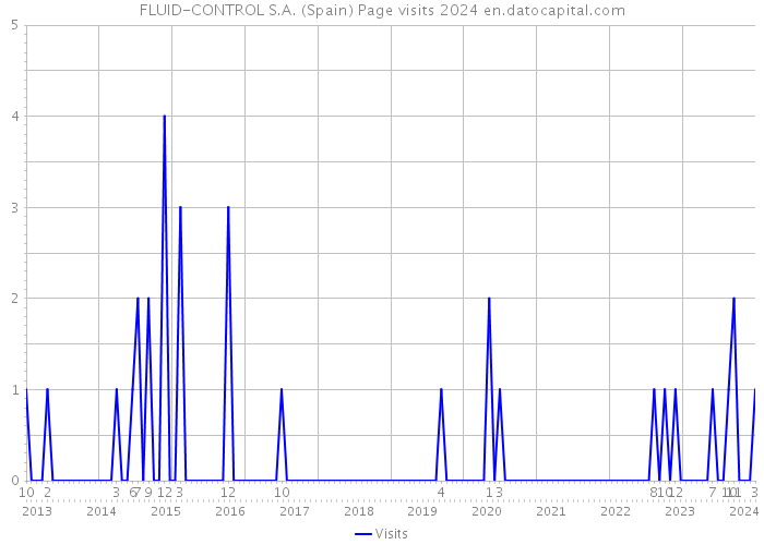 FLUID-CONTROL S.A. (Spain) Page visits 2024 
