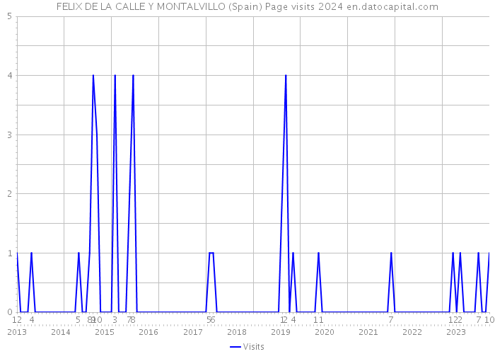 FELIX DE LA CALLE Y MONTALVILLO (Spain) Page visits 2024 