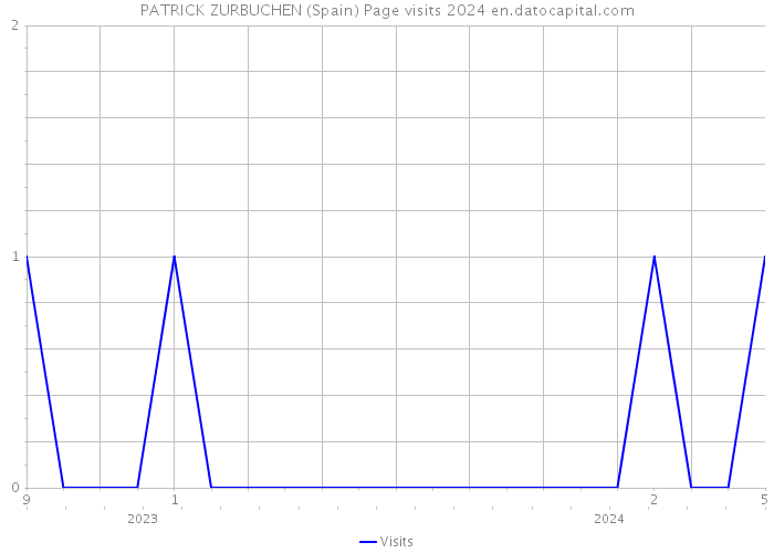 PATRICK ZURBUCHEN (Spain) Page visits 2024 