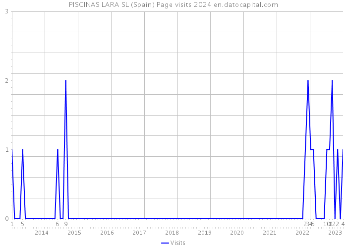 PISCINAS LARA SL (Spain) Page visits 2024 