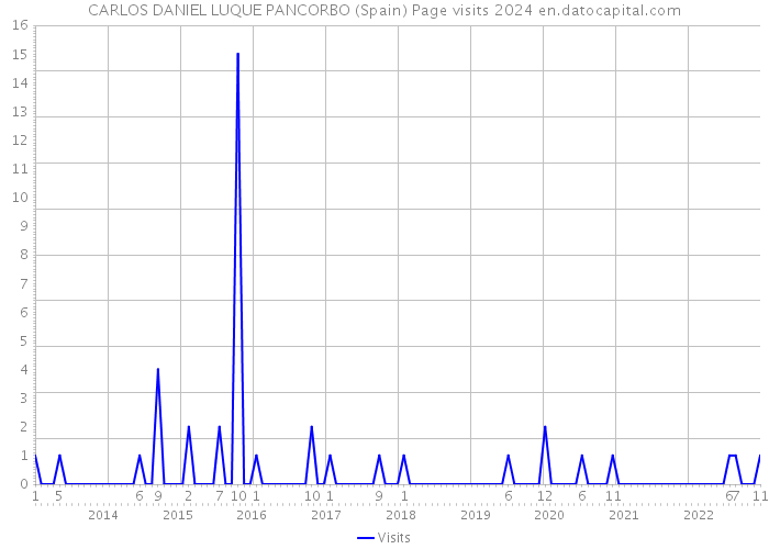 CARLOS DANIEL LUQUE PANCORBO (Spain) Page visits 2024 