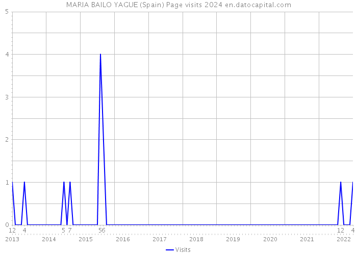 MARIA BAILO YAGUE (Spain) Page visits 2024 