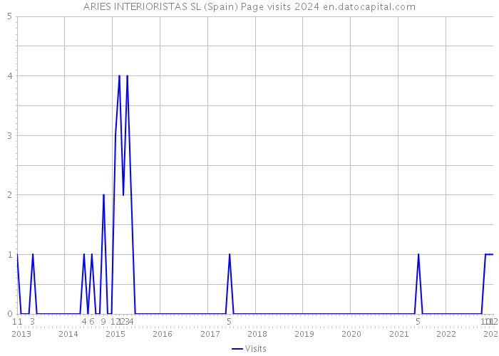ARIES INTERIORISTAS SL (Spain) Page visits 2024 