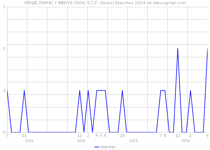 RENJIE ZHANG Y WENYA SONG S.C.P. (Spain) Searches 2024 