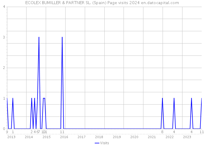 ECOLEX BUMILLER & PARTNER SL. (Spain) Page visits 2024 