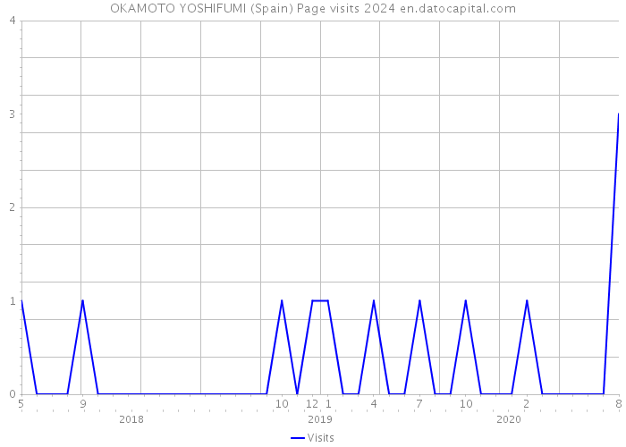 OKAMOTO YOSHIFUMI (Spain) Page visits 2024 