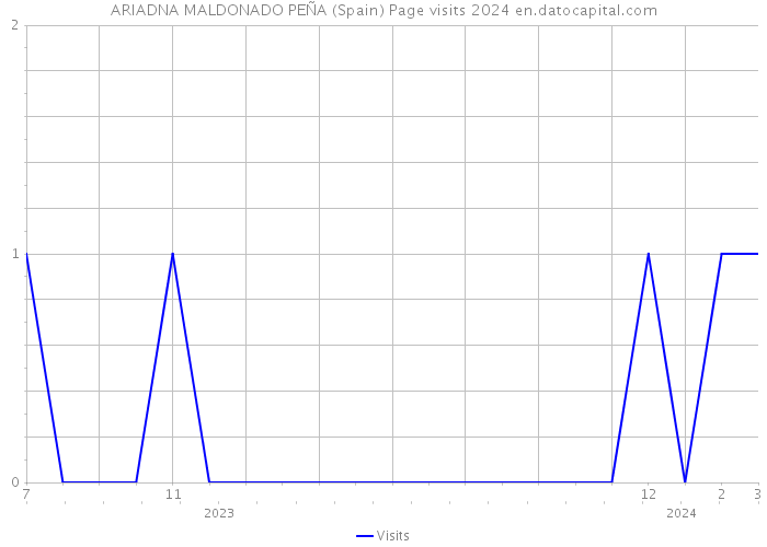 ARIADNA MALDONADO PEÑA (Spain) Page visits 2024 