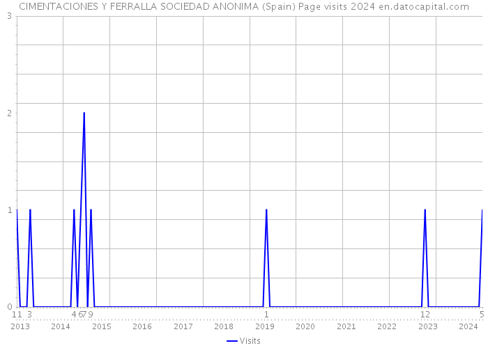 CIMENTACIONES Y FERRALLA SOCIEDAD ANONIMA (Spain) Page visits 2024 