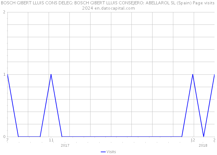 BOSCH GIBERT LLUIS CONS DELEG: BOSCH GIBERT LLUIS CONSEJERO: ABELLAROL SL (Spain) Page visits 2024 