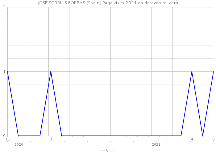 JOSE SORRIUS BORRAS (Spain) Page visits 2024 