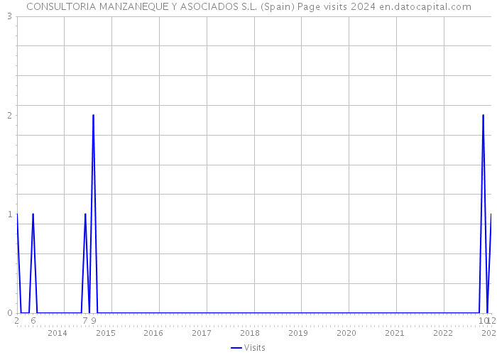 CONSULTORIA MANZANEQUE Y ASOCIADOS S.L. (Spain) Page visits 2024 