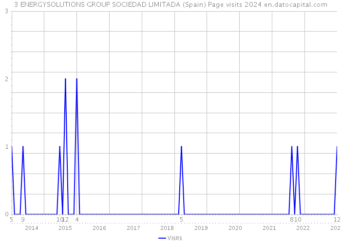 3 ENERGYSOLUTIONS GROUP SOCIEDAD LIMITADA (Spain) Page visits 2024 