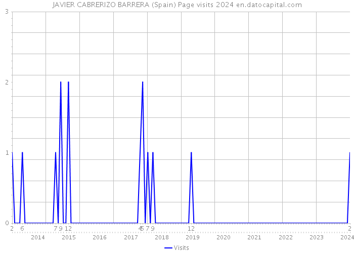 JAVIER CABRERIZO BARRERA (Spain) Page visits 2024 