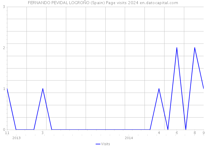 FERNANDO PEVIDAL LOGROÑO (Spain) Page visits 2024 